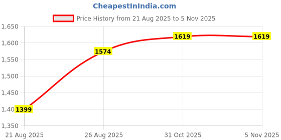 myntra.com Outzidr Black Bardot Dress With Bell Sleeves outzidr Price History Graph from 21 Aug 2025 to 31 Oct 2025