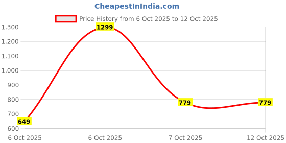 myntra.com Outzidr Black Halter Neck Top With Pleats outzidr Price History Graph from 6 Oct 2025 to 12 Oct 2025