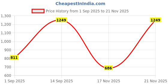 myntra.com Outzidr Black Lace Insert Halter Neck Top outzidr Price History Graph from 1 Sep 2025 to 21 Nov 2025