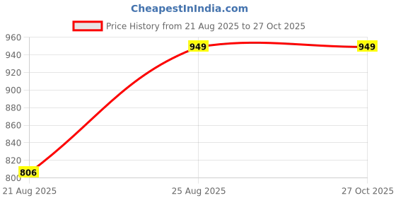 myntra.com Outzidr Black Lace Trim Square Neck Crop Top outzidr Price History Graph from 21 Aug 2025 to 26 Oct 2025