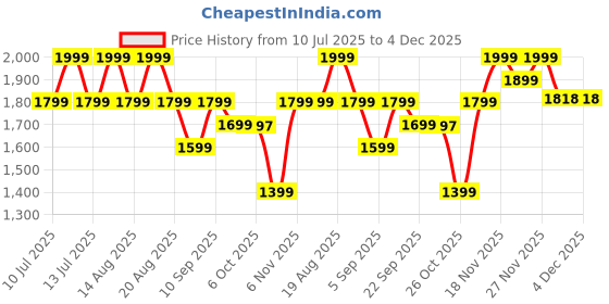 myntra.com outzidr Black One Shoulder Top & Trousers Co-Ord outzidr Price History Graph from 10 Jul 2025 to 3 Dec 2025
