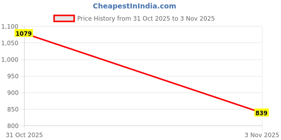 myntra.com Outzidr Blouson Crop Top outzidr Price History Graph from 31 Oct 2025 to 3 Nov 2025