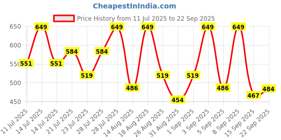 myntra.com Outzidr Boat Neck Shirt Dress outzidr Price History Graph from 11 Jul 2025 to 22 Sep 2025