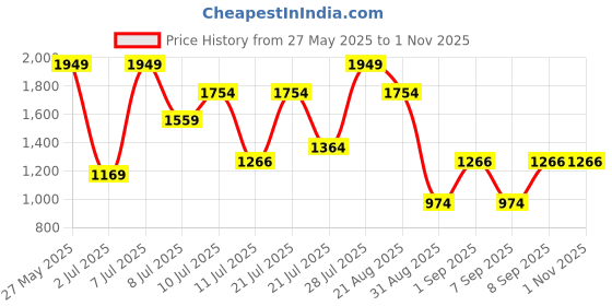 myntra.com Outzidr Bodycon Maxi Dress outzidr Price History Graph from 27 May 2025 to 31 Oct 2025
