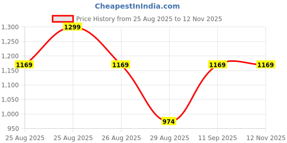 myntra.com Outzidr Bodycon Mini Dress outzidr Price History Graph from 25 Aug 2025 to 11 Nov 2025