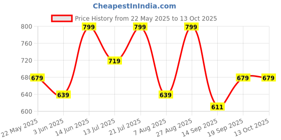 myntra.com Outzidr Bralette Crop Top outzidr Price History Graph from 22 May 2025 to 13 Oct 2025