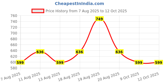 myntra.com Outzidr Bralette Top outzidr Price History Graph from 7 Aug 2025 to 9 Oct 2025