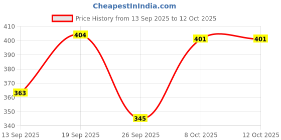 myntra.com Outzidr Break Free Typography Oversized Cotton T-Shirt outzidr Price History Graph from 13 Sep 2025 to 12 Oct 2025