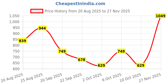 myntra.com Outzidr Brown Full Sleeves Fitted Top outzidr Price History Graph from 20 Aug 2025 to 27 Nov 2025