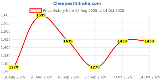 myntra.com Outzidr Button Down Midi Pencil Denim Skirt outzidr Price History Graph from 14 Aug 2025 to 13 Oct 2025