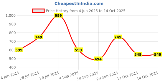 myntra.com Outzidr Casual V-neck Crop Top with Geometric Pattern outzidr Price History Graph from 4 Jun 2025 to 14 Oct 2025