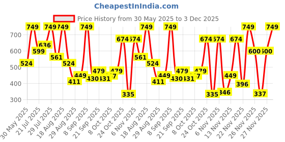 myntra.com Outzidr Checked Cotton Top outzidr Price History Graph from 30 May 2025 to 3 Dec 2025
