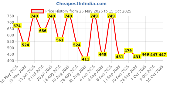myntra.com Outzidr Checked Cotton Top outzidr Price History Graph from 25 May 2025 to 15 Oct 2025