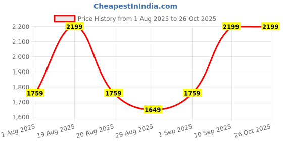 myntra.com Outzidr Checked Maxi Dress outzidr Price History Graph from 1 Aug 2025 to 26 Oct 2025