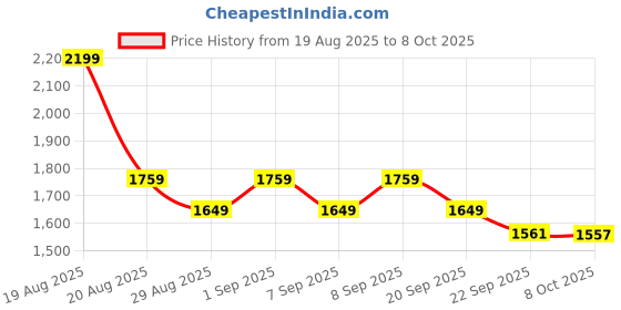 myntra.com Outzidr Checked Maxi Dress outzidr Price History Graph from 19 Aug 2025 to 8 Oct 2025