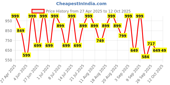 myntra.com Outzidr Checked Sheath Dress outzidr Price History Graph from 27 Apr 2025 to 12 Oct 2025