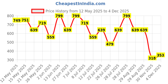 myntra.com Outzidr Checked Shirt Dress outzidr Price History Graph from 12 May 2025 to 3 Dec 2025