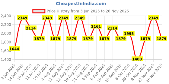 myntra.com Outzidr Cold-Shoulder Maxi Dress outzidr Price History Graph from 3 Jun 2025 to 25 Nov 2025