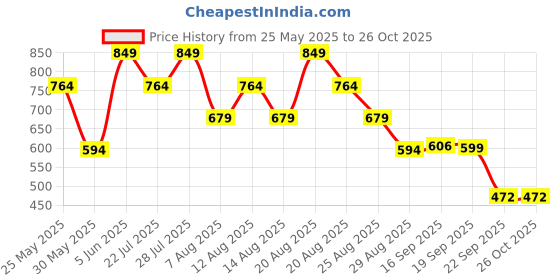myntra.com Outzidr Cold-Shoulder Top outzidr Price History Graph from 25 May 2025 to 26 Oct 2025