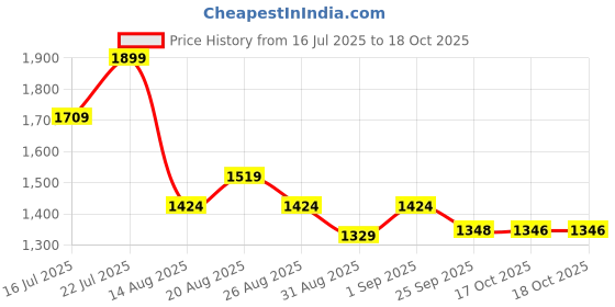 myntra.com Outzidr Colourblocked Maxi Dress outzidr Price History Graph from 16 Jul 2025 to 18 Oct 2025
