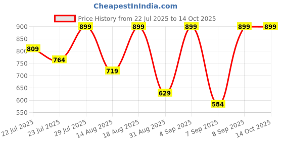 myntra.com Outzidr Colourblocked Top outzidr Price History Graph from 22 Jul 2025 to 14 Oct 2025