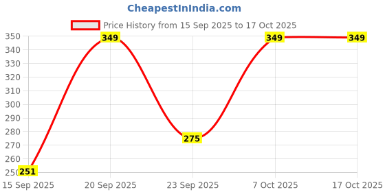 myntra.com Outzidr Conversational Printed Cotton T-shirt outzidr Price History Graph from 15 Sep 2025 to 16 Oct 2025