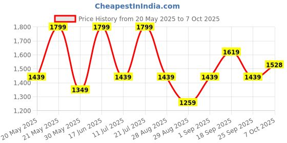 myntra.com Outzidr Corsage Top & Trouser Co-Ords outzidr Price History Graph from 20 May 2025 to 7 Oct 2025