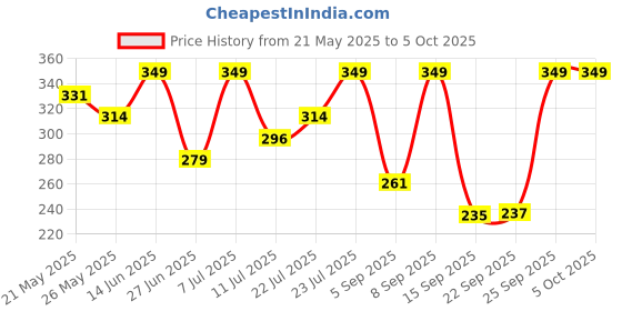 myntra.com Outzidr Cotton Blend Regular Tops outzidr Price History Graph from 21 May 2025 to 4 Oct 2025