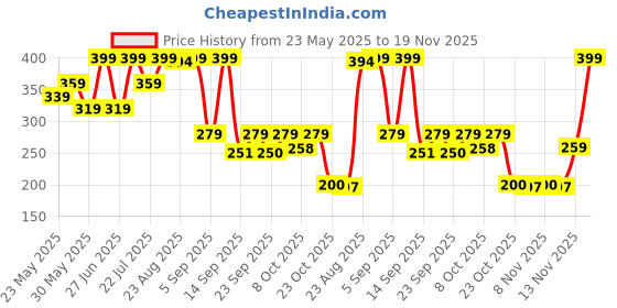 myntra.com Outzidr Cotton Crop Top outzidr Price History Graph from 23 May 2025 to 19 Nov 2025