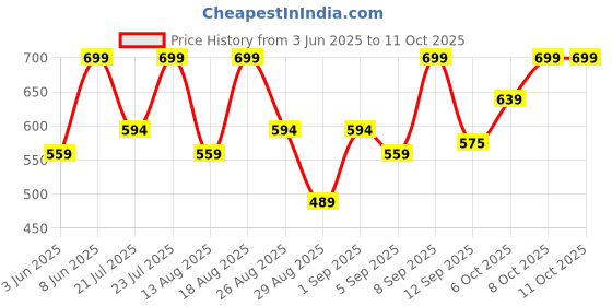 myntra.com Outzidr Cotton Regular Tops outzidr Price History Graph from 3 Jun 2025 to 10 Oct 2025