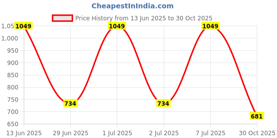 myntra.com Outzidr Cotton Regular Tops outzidr Price History Graph from 13 Jun 2025 to 30 Oct 2025