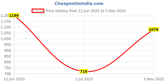 myntra.com Outzidr Cotton Regular Tops outzidr Price History Graph from 11 Jun 2025 to 5 Nov 2025