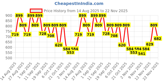 myntra.com Outzidr Cotton Sheath Midi Dress outzidr Price History Graph from 14 Aug 2025 to 22 Nov 2025