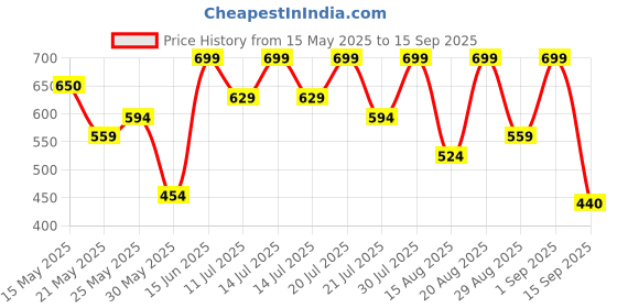 myntra.com Outzidr Cotton Shirt Style Top outzidr Price History Graph from 15 May 2025 to 15 Sep 2025