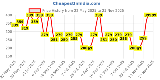 myntra.com Outzidr Cotton Top outzidr Price History Graph from 22 May 2025 to 23 Nov 2025