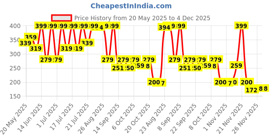 myntra.com Outzidr Cotton Top outzidr Price History Graph from 20 May 2025 to 4 Dec 2025