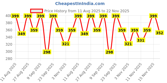 myntra.com Outzidr Cotton Top outzidr Price History Graph from 11 Aug 2025 to 22 Nov 2025