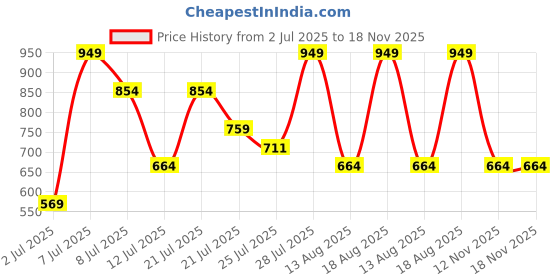 myntra.com Outzidr Cotton Top outzidr Price History Graph from 2 Jul 2025 to 17 Nov 2025