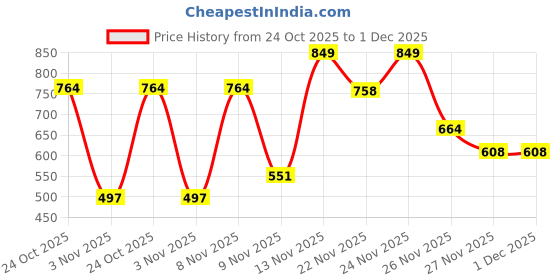 myntra.com Outzidr Cowl Neck Crop Top outzidr Price History Graph from 24 Oct 2025 to 1 Dec 2025