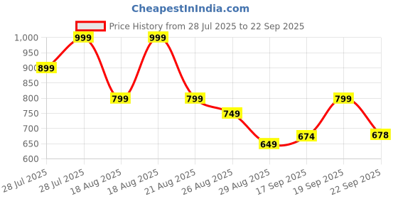 myntra.com Outzidr Cowl Scarf Neck Solid Top outzidr Price History Graph from 28 Jul 2025 to 22 Sep 2025
