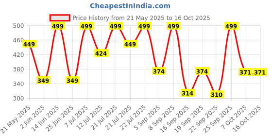 myntra.com Outzidr Crop Top outzidr Price History Graph from 21 May 2025 to 16 Oct 2025