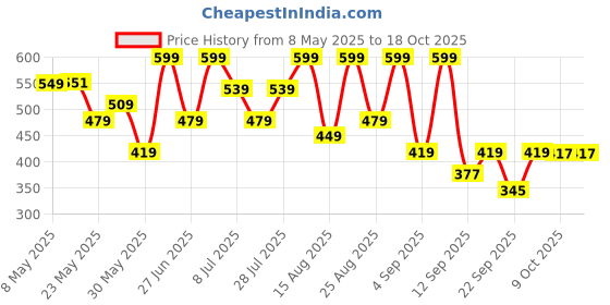 myntra.com Outzidr Crop Top outzidr Price History Graph from 8 May 2025 to 17 Oct 2025