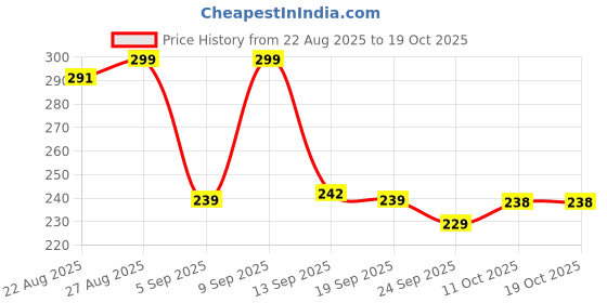 myntra.com Outzidr Crop Top outzidr Price History Graph from 22 Aug 2025 to 17 Oct 2025