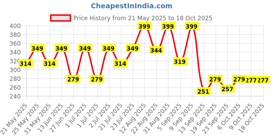 myntra.com Outzidr Crop Top outzidr Price History Graph from 21 May 2025 to 18 Oct 2025