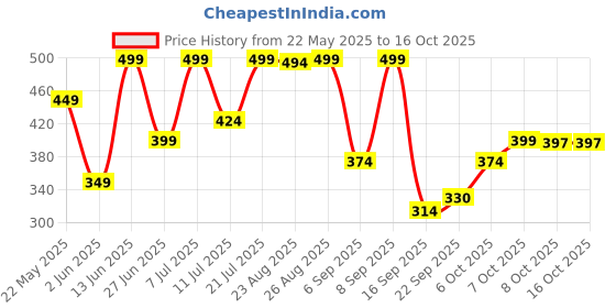 myntra.com Outzidr Crop Top outzidr Price History Graph from 22 May 2025 to 16 Oct 2025