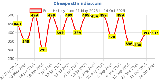 myntra.com Outzidr Crop Top outzidr Price History Graph from 21 May 2025 to 13 Oct 2025