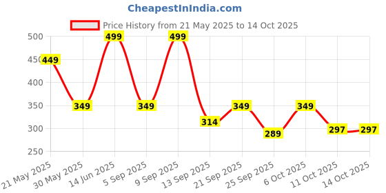 myntra.com Outzidr Crop Top outzidr Price History Graph from 21 May 2025 to 13 Oct 2025