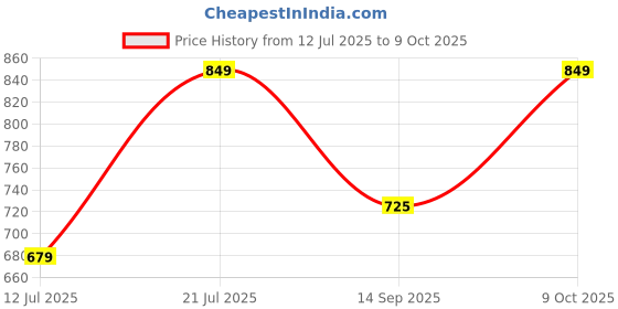 myntra.com Outzidr Crop Top outzidr Price History Graph from 12 Jul 2025 to 9 Oct 2025