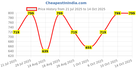 myntra.com Outzidr Crop Top outzidr Price History Graph from 21 Jul 2025 to 14 Oct 2025