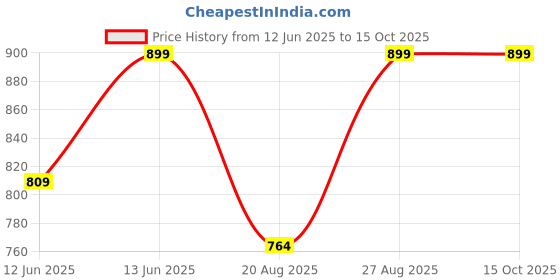 myntra.com Outzidr Crop Top outzidr Price History Graph from 12 Jun 2025 to 15 Oct 2025